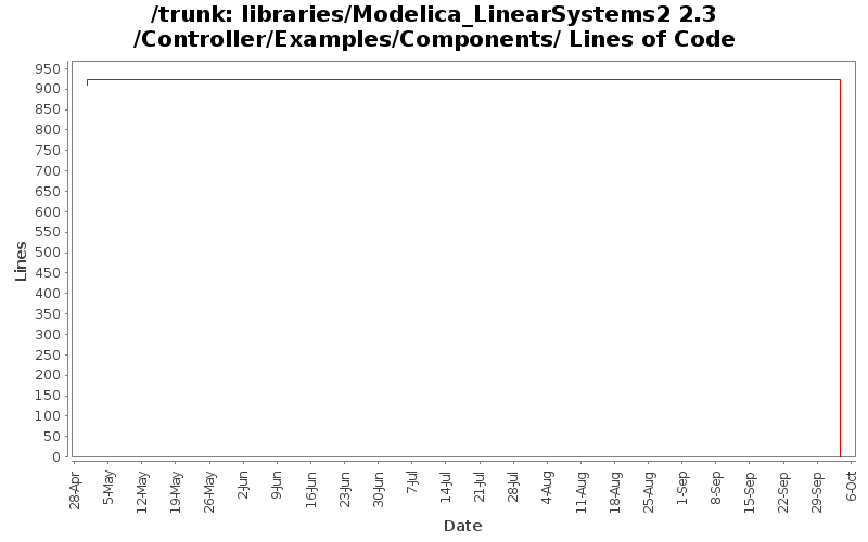 libraries/Modelica_LinearSystems2 2.3/Controller/Examples/Components/ Lines of Code